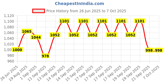 flipkart.com COUNTACH inbuilt game in-built 1 cassette 8bit 3 TV Classic video game console NA GB with 30 to 40 games in built ,with 1 cassette Price History Graph from 26 Jun 2025 to 6 Oct 2025