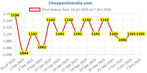 flipkart.com COUNTACH inbuilt game with 3 8bit cassettes TV Classic video game console 1 NA GB with 30 to 40 games in built ,with 1 cassette Price History Graph from 16 Jul 2025 to 7 Oct 2025