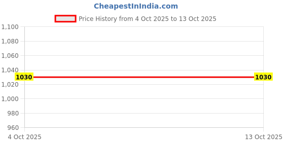 flipkart.com COUNTACH Kids New Racing Tv Video Game Cls-P654, Play Kids More Game With 1 Extra Chip NA GB with Contra, Duck Hunt, F1 Race, Snow Bros, Super Mario Bros Price History Graph from 4 Oct 2025 to 13 Oct 2025
