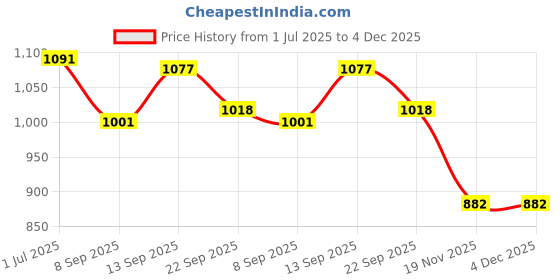 flipkart.com COUNTACH KIDS RETRO CLASSIC TV VIDEO GAME TRENDY NEW CONTRA SUPER A1 NA GB with Contra, Super Mario Bros, Duck Hunt, F1 Race, Aladdin Price History Graph from 1 Jul 2025 to 4 Dec 2025