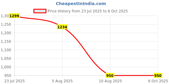 flipkart.com COUNTACH Long 10 meters wire Attached with In-built Games TV Classic 8bit Gaming Console Na GB with Contra, Super Mario Bros, F1 Race 40 to 50 games are different & others repeated Price History Graph from 23 Jul 2025 to 5 Oct 2025