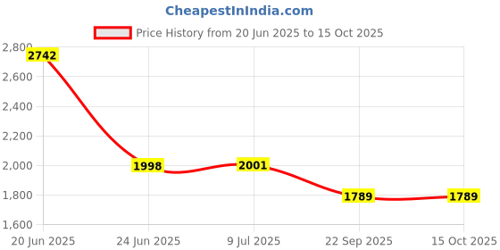 flipkart.com COUNTACH M15 4k Hdmi HD Tv Game Stick 64G With 2.4g Dual Wireless Controller 64 GB with Mario, Crash, GTA, Zelda, Sonic, Tekken3, Street Fighter Price History Graph from 20 Jun 2025 to 15 Oct 2025
