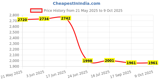flipkart.com COUNTACH M15 Retro Game Stick Console video games 2.4G Dual Wireless game box15 emulators 64 GB with Mario, Crash, GTA, Zelda, Sonic, Tekken3, Street Fighter Price History Graph from 21 May 2025 to 8 Oct 2025