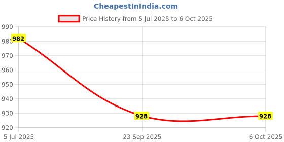 flipkart.com COUNTACH New Best 8 Bit Retro Classic Game With Contra (In-built) For TV/Video NA GB with Contra, Super Mario Bros, F1 Race, Duck Hunt Price History Graph from 5 Jul 2025 to 5 Oct 2025