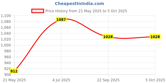 flipkart.com COUNTACH New Best Edition Classic 8 Bit Tv Video Game Cls-401 In-Build Game 1 Extra Chip NA GB with Contra, Super Mario Bros, F1 Race, Duck Hunt, Snow Bros Price History Graph from 21 May 2025 to 5 Oct 2025