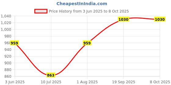 flipkart.com COUNTACH New Cassett Tv Video Console Game XC45 Trendy Video Game With 1 Extra Cassett NA GB with Contra, Super Mario Bros, Duck Hunt Price History Graph from 3 Jun 2025 to 8 Oct 2025