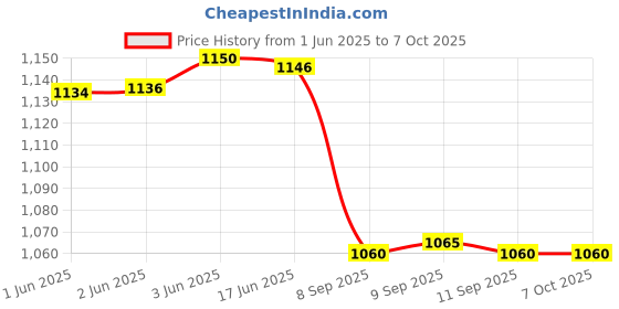 flipkart.com COUNTACH New Cassette Classic Tv Video Game Include 999 Trendy Game's With 1 Extra Chip NA GB with Contra, Duck Hunt, F1 Race, Snow Bros, Super Mario Price History Graph from 1 Jun 2025 to 7 Oct 2025