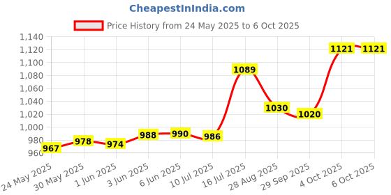 flipkart.com COUNTACH New Cassette Consoling Game GH875 With Extra Cassette Inbuilds More Games NA GB with Contra, Super Mario Bros, F1 Race Price History Graph from 24 May 2025 to 6 Oct 2025