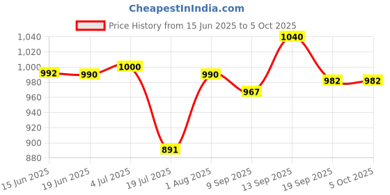 flipkart.com COUNTACH New Cassette Game With More Included Game With 1 Extra Chip AZ946 NA GB with Contra, Super Mario Bros, Duck Hunt Price History Graph from 15 Jun 2025 to 5 Oct 2025