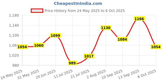 flipkart.com COUNTACH New Cassette Tv Video Game DC74 With 1 Extra Chip With For Kids NA GB with Contra, Super Mario Bros, F1 Race Price History Graph from 24 May 2025 to 6 Oct 2025