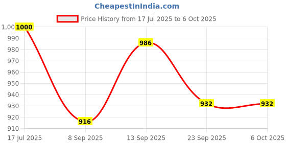 flipkart.com COUNTACH New Classic 8 Bit Game QF47 Plug With Multi Player With 1 Extra Chip NA GB with Contra, Super Mario Bros, Duck Hunt Price History Graph from 17 Jul 2025 to 5 Oct 2025