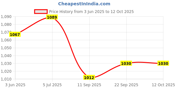 flipkart.com COUNTACH New Classic Tv Video With 1 Extra Cassette TR187 Gaming Console For Kids NA GB with Contra, Super Mario Bros, Duck Hunt Price History Graph from 3 Jun 2025 to 12 Oct 2025