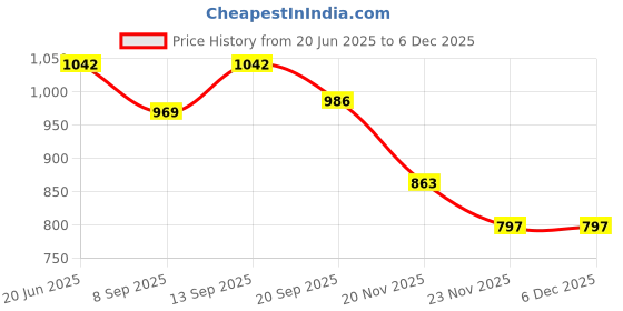 flipkart.com COUNTACH New Gaming Tv Video Console Best Gift For Kids With Inbuilt Games Like Contra NA GB with Contra, Super Mario Bros, Duck Hunt Price History Graph from 20 Jun 2025 to 5 Dec 2025