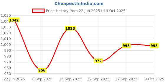 flipkart.com COUNTACH New Kids Video Game With Play, Contra, Mario, For More Game With 1 Extra Chip NA GB with Contra, Super Mario Bros, F1 Race, Duck Hunt, Snow Bros Price History Graph from 22 Jun 2025 to 9 Oct 2025