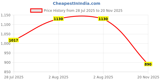 flipkart.com COUNTACH New Multi Player Video Game VF54 With More Inbuild Game With 1 Extra Cassette NA GB with Contra, Super Mario Bros, Duck Hunt Price History Graph from 28 Jul 2025 to 20 Nov 2025