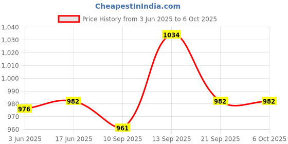 flipkart.com COUNTACH New Old Classic 8 Bit Tv Video Game Cls-R544, With Include More Game & Play Kids NA GB with Contra, Super Mario Bros, F1 Race Price History Graph from 3 Jun 2025 to 5 Oct 2025