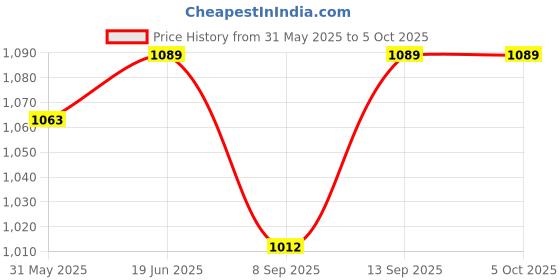 flipkart.com COUNTACH New Super 8 Bit TV Video Game Console Super Contra Many More Games Built-in F2 NA GB with Contra, Super Mario Bros, Duck Hunt, F1 Race, Aladdin Price History Graph from 31 May 2025 to 4 Oct 2025