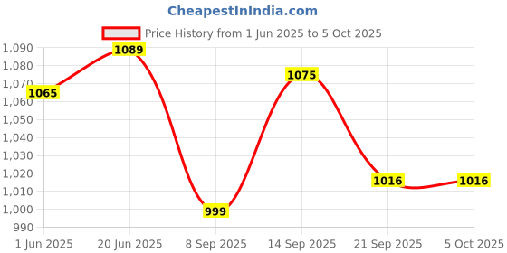 flipkart.com COUNTACH New Super 8 Bit TV Video Game Console Super Contra Many More Games Built-in NA GB with Super Mario Bros, Duck Hunt:F1, Contra Price History Graph from 1 Jun 2025 to 5 Oct 2025