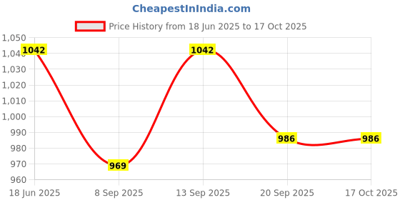 flipkart.com COUNTACH NEW SUPER 8BIT RETRO TV VIDEO GAME CLASIC B2 CONTRA, MARIO NA GB with Contra, Super Mario Bros, Duck Hunt, F1 Race, Aladdin Price History Graph from 18 Jun 2025 to 16 Oct 2025