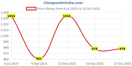 flipkart.com COUNTACH NEW SUPER 8BIT RETRO TV VIDEO GAME CLASIC B3 CONTRA, MARIO NA GB with Contra, Super Mario Bros, Duck Hunt, F1 Race, Aladdin Price History Graph from 6 Jul 2025 to 11 Oct 2025