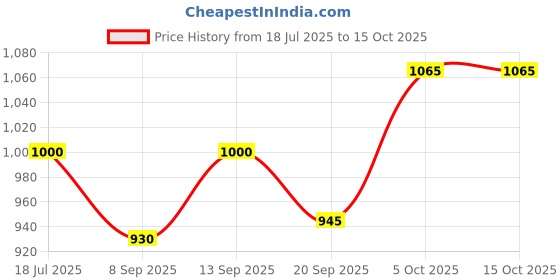flipkart.com COUNTACH NEW SUPER 8BIT RETRO TV VIDEO GAME CLASIC B5 CONTRA, MARIO NA GB with Contra, Super Mario Bros, Duck Hunt, F1 Race, Aladdin Price History Graph from 18 Jul 2025 to 14 Oct 2025