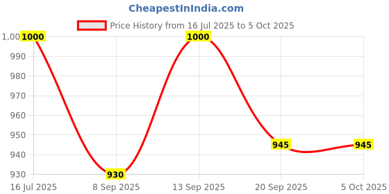 flipkart.com COUNTACH NEW TRENDY 8BIT TV VIDEO GAMING CONSOLE SET INSTALLED GAME INBUILT CONTRA I1 NA GB with Contra, Super Mario Bros, Duck Hunt, F1 Race, Aladdin Price History Graph from 16 Jul 2025 to 5 Oct 2025