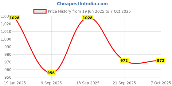 flipkart.com COUNTACH NEW TRENDY 8BIT TV VIDEO GAMING CONSOLE SET INSTALLED GAME INBUILT CONTRA I3 NA GB with Contra, Super Mario Bros, Duck Hunt, F1 Race, Aladdin Price History Graph from 19 Jun 2025 to 6 Oct 2025