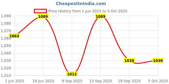 flipkart.com COUNTACH NEW TRENDY 8BIT TV VIDEO GAMING CONSOLE SET INSTALLED GAME INBUILT CONTRA I5 NA GB with Contra, Super Mario Bros, Duck Hunt, F1 Race, Aladdin Price History Graph from 1 Jun 2025 to 5 Oct 2025