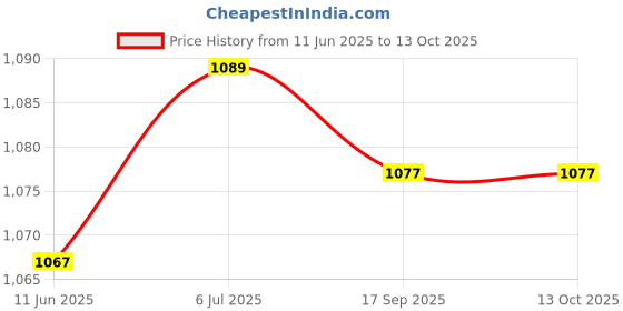flipkart.com COUNTACH New Trendy Classic 8 Bit Video Game TY52 Best For Kids With 1 Cassette Chip NA GB with Contra, Super Mario Bros, F1 Race Price History Graph from 11 Jun 2025 to 12 Oct 2025