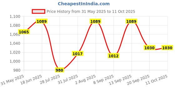 flipkart.com COUNTACH New Trendy Console Tv Video Game CV65 For Kids With 1 Cassette Chip NA GB with Contra, Super Mario Bros, Duck Hunt Price History Graph from 31 May 2025 to 10 Oct 2025