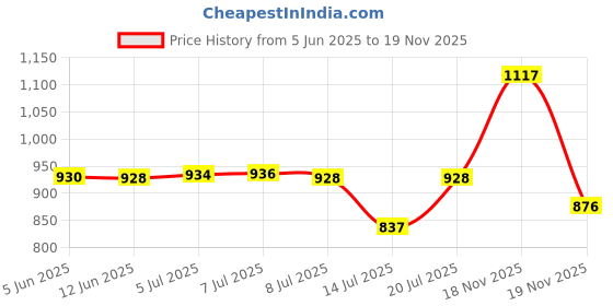 flipkart.com COUNTACH New Trendy Console Tv Video Gaming Y145 Handled Plug And Play NA GB with Contra, Super Mario Bros, F1 Race Price History Graph from 5 Jun 2025 to 19 Nov 2025