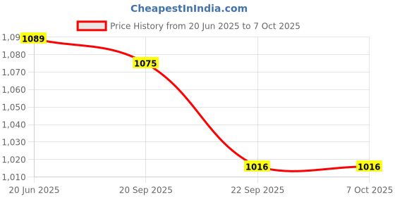 flipkart.com COUNTACH New Trendy Mini Tv Video Game PO87 With More Inbuild Game With 1 Extra Cassett NA GB with Contra, Super Mario Bros, F1 Race Price History Graph from 20 Jun 2025 to 7 Oct 2025