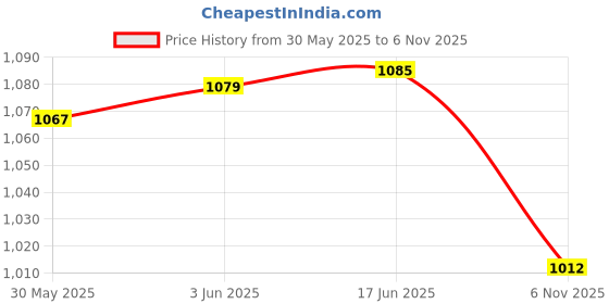 flipkart.com COUNTACH New Trendy Super 8 Bit Tv Video GameGB87, 1 Extra Chip Best For Kids NA GB with Contra, Super Mario Bros, Duck Hunt Price History Graph from 30 May 2025 to 6 Nov 2025
