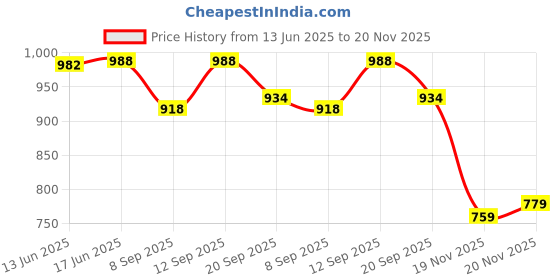 flipkart.com COUNTACH New Trendy Tv Game Classic Wired Handled Video Game QW96, 12 Extra Cassette NA GB with Contra, Super Mario Bros, F1 Race Price History Graph from 13 Jun 2025 to 20 Nov 2025