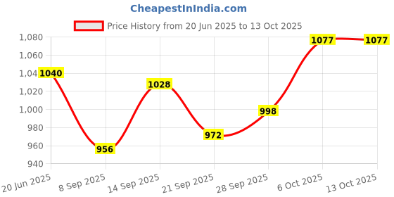 flipkart.com COUNTACH New Trendy Video Game Super 8Bit Games T484 NA GB with Contra Price History Graph from 20 Jun 2025 to 13 Oct 2025