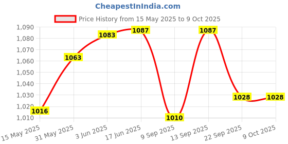 flipkart.com COUNTACH New Trendy Video Gaming B464 New Tv Video Game With Inbuilt Games NA GB with Contra, F1 Race, Duck Hunt Price History Graph from 15 May 2025 to 9 Oct 2025