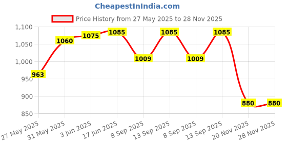 flipkart.com COUNTACH New Tv And Classic Video Games T456 Trendy Video Game Classic Video Game NA GB with Contra, Super Mario Bros, Duck Hunt Price History Graph from 27 May 2025 to 28 Nov 2025