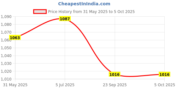 flipkart.com COUNTACH New Tv Video Game With Handled Console Game W456 For Kids With 1 Extra Cassett NA GB with Contra, Duck Hunt, F1 Race Price History Graph from 31 May 2025 to 5 Oct 2025