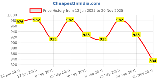 flipkart.com COUNTACH New Video Gaming Plug And Play For Kids G454 Classic With Trendy Games NA GB with Contra, Super Mario Bros, Duck Hunt Price History Graph from 12 Jun 2025 to 20 Nov 2025