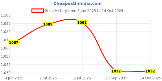 flipkart.com COUNTACH New Video Trendy Classic Handled Game R789 With Inbuild Games NA GB with Contra, Super Mario Bros, Duck Hunt, F1 Race Price History Graph from 3 Jun 2025 to 14 Oct 2025