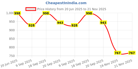 flipkart.com COUNTACH New World's Classic Retro Tv Video Game's Cls-P181, In-Build's 999 Classic Games NA GB with Contra, Duck Hunt, F1 Race Price History Graph from 20 Jun 2025 to 19 Nov 2025