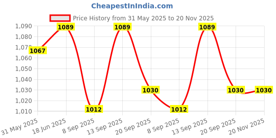 flipkart.com COUNTACH NV0027 Classic Kids Tv Game For Plug & Play LCD & Enjoy More Game NA GB with Contra, Super Mario Bros, Duck Hunt, Dr. Mario, Turtles Price History Graph from 31 May 2025 to 20 Nov 2025