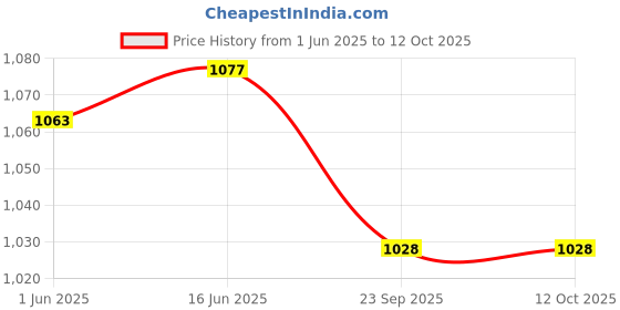 flipkart.com COUNTACH NV0260 Kids New Experience New Classic Tv Game With Play More Game NA GB with Contra, Super Mario Bros, Duck Hunt, Dr. Mario, Turtles Price History Graph from 1 Jun 2025 to 12 Oct 2025