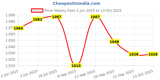 flipkart.com COUNTACH NV0300 Kids Mini Retro Tv Video Game With Inbuild Action Game Like Contra, Mario NA GB with Contra, Super Mario Bros, Duck Hunt Price History Graph from 2 Jun 2025 to 13 Oct 2025