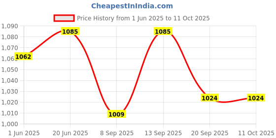 flipkart.com COUNTACH NV2008 Classic 8 Bit Tv Video Game For Play Multiplayer Game And Kids Enjoy Game NA GB with Contra, Super Mario Bros, Duck Hunt, Dr. Mario, Turtles Price History Graph from 1 Jun 2025 to 10 Oct 2025