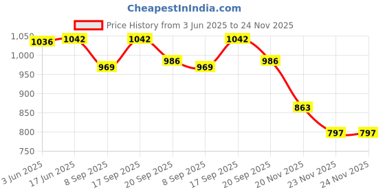 flipkart.com COUNTACH Old Classic Boy's And Girl's Tv Video Game's Cls-P555, With In-Build More Game NA GB with Contra, Super Mario Bros, F1 Race Price History Graph from 3 Jun 2025 to 23 Nov 2025