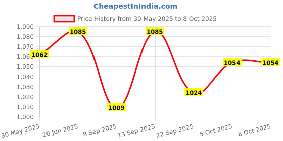 flipkart.com COUNTACH Old Classic Video Gaming RQ980 Handheld Console Game with Tv/Led Supported NA GB with Contra, Duck Hunt, F1 Race Price History Graph from 30 May 2025 to 8 Oct 2025