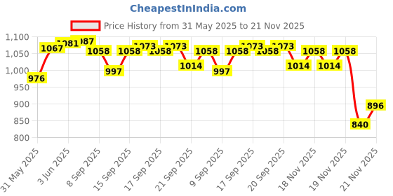 flipkart.com COUNTACH Play Kids Deafferents 999 In 1, Classic Video Games Cls-P565, With 1 Extra Chip NA GB with Contra, Duck Hunt, F1 Race, Snow Bros, Super Mario Bros Price History Graph from 31 May 2025 to 21 Nov 2025