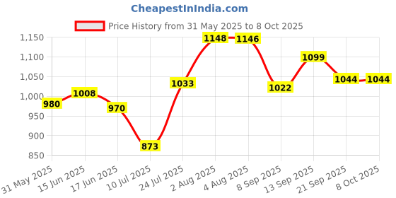 flipkart.com COUNTACH Play Multi Player Gaming Console QW45 Trendy Tv Video Game For Kids NA GB with Contra, Super Mario Bros, Duck Hunt, F1 Race Price History Graph from 31 May 2025 to 7 Oct 2025
