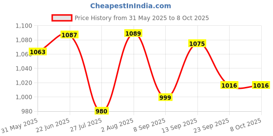 flipkart.com COUNTACH Plug And Play Games For Kids FH514 More Games With Extra Cassette NA GB with Contra, Duck Hunt, F1 Race Price History Graph from 31 May 2025 to 8 Oct 2025